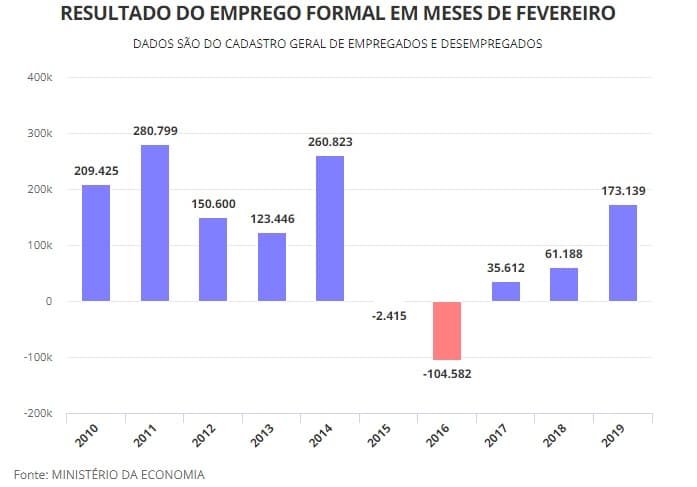 EMPREGOS - BRASIL: Rogério Marinho comemora "resultado expressivo" no melhor fevereiro em cinco anos