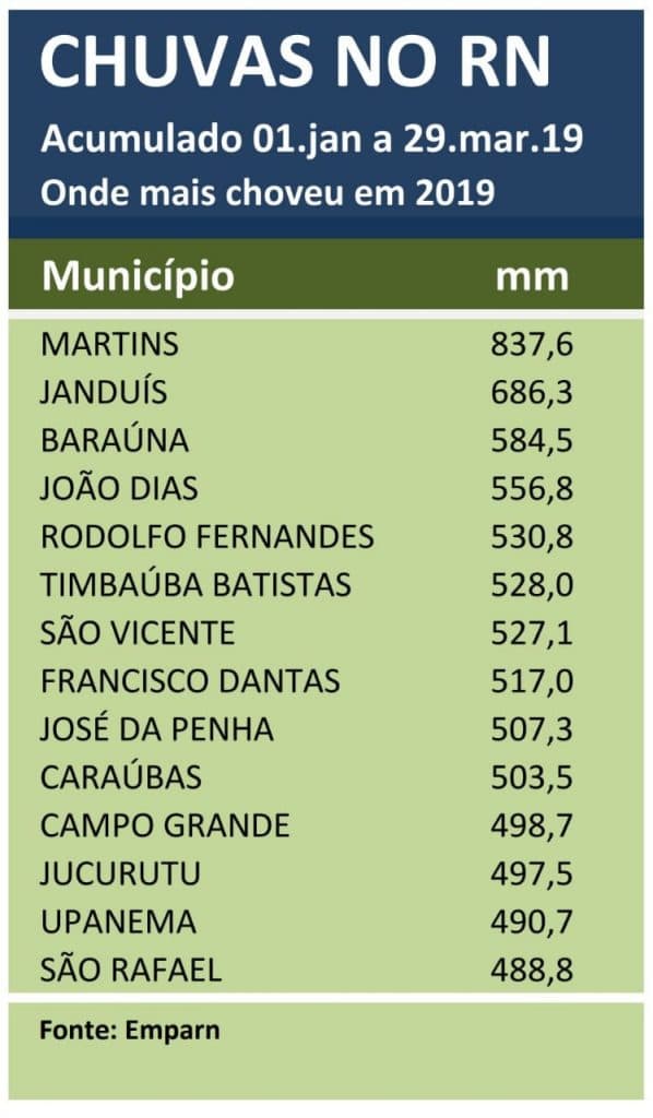 Confira os acumulados de chuvas no RN em 2019; Martins lidera com 837,6mm