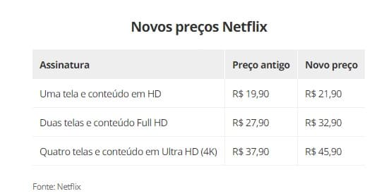 Alegando alto investimento em tecnologia e produção de filmes e séries, Netflix aumenta preço no Brasil; veja novo valor de cada plano