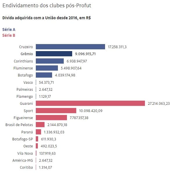 Após perdão do Profut, clubes de futebol criam nova dívida de R$ 100 milhões com a União