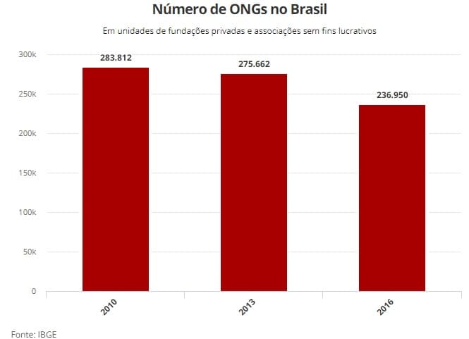 Número de ONGs e associações no Brasil cai 16,5% entre 2010 e 2016, diz IBGE