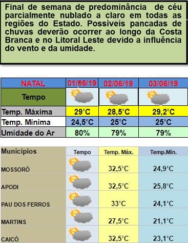Influência do vento e umidade devem provocar pancadas de chuvas neste fim de semana no Litoral Leste e Costa Branca do RN; veja previsão