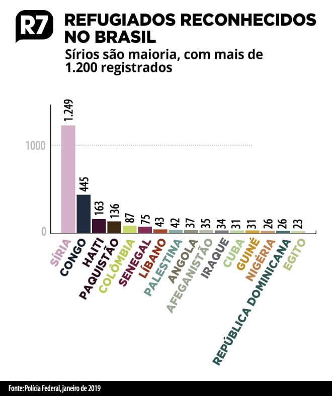 INTERESSANTE: No Brasil, 84% dos refugiados querem ficar definitivamente