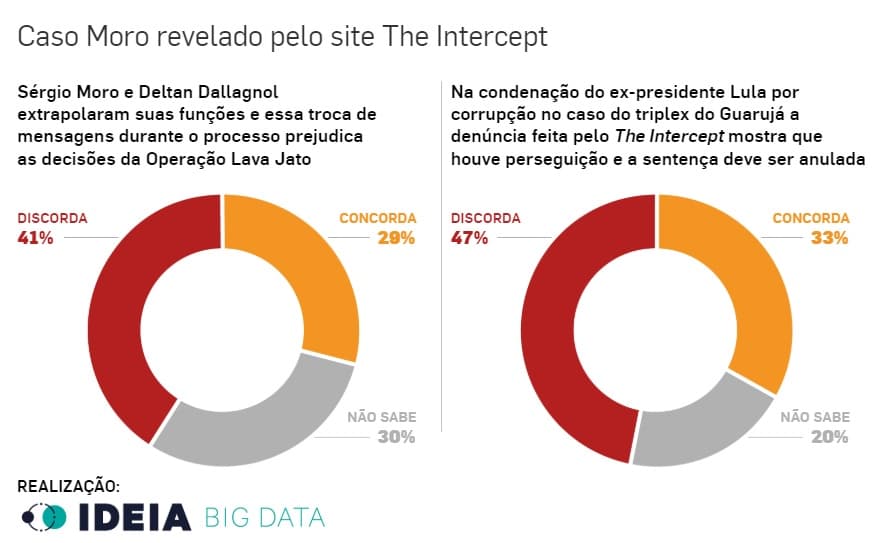 Quase 50% da população não veem razão para anular pena de Lula