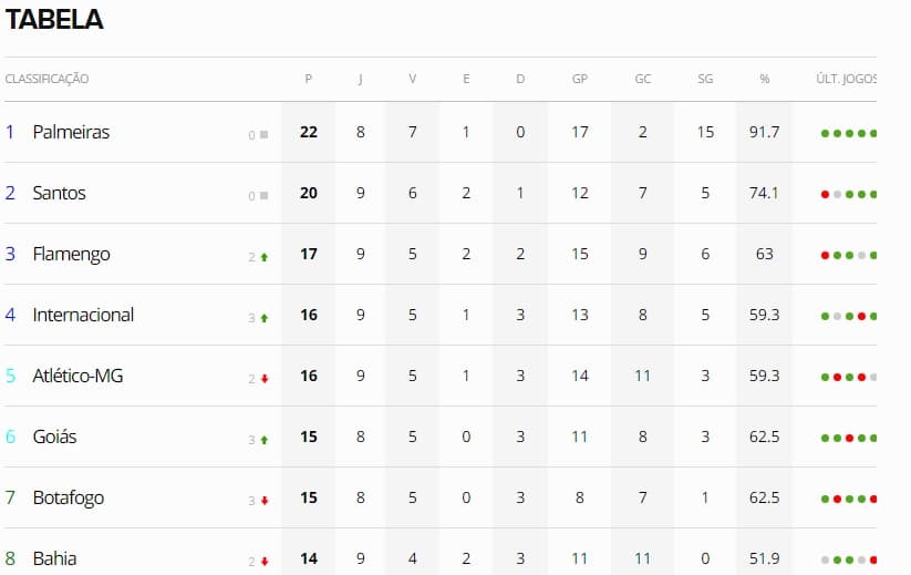Brasileirão inicia parada de um mês para Copa América; veja como está o seu time na tabela, comemore, ou brinque com seu rival