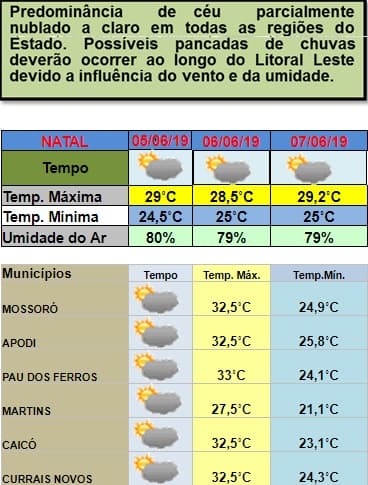 Embora clima permaneça mais firme, pancadas de chuvas devem ocorrer no litoral entre esta quarta e sexta; veja previsão da Emparn
