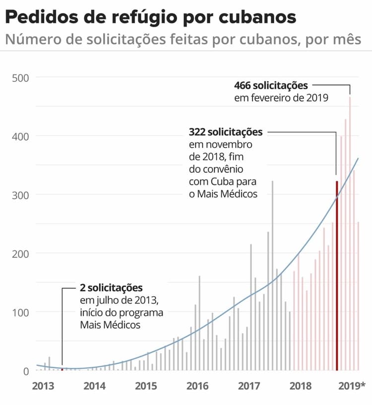 Pedidos de refúgio de cubanos quase triplicam após saída do Mais Médicos