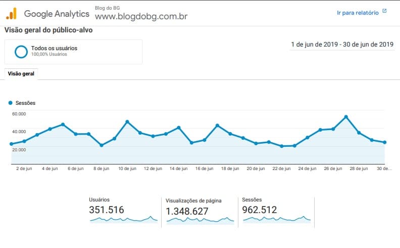 BlogdoBG atinge 1 milhão e 348 mil páginas visualizadas e é acessado por mais de 350 mil pessoas em junho de 2019