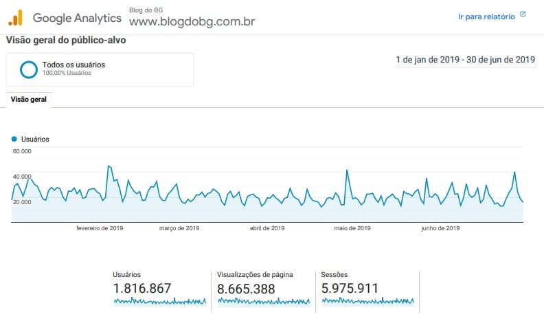 BlogdoBG alcança 8 milhões e 660 mil páginas visualizadas e é acessado por quase 1 milhão e 800 mil pessoas no 1º semestre de 2019