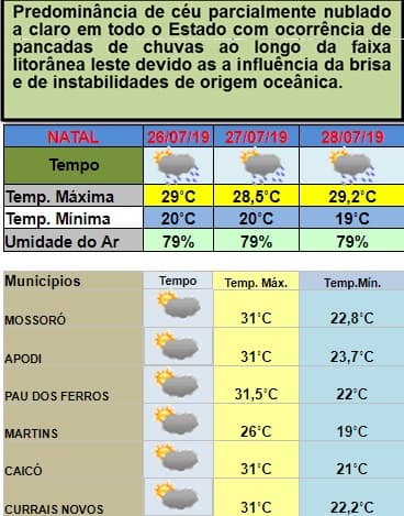 Predominância de céu parcialmente nublado e pancadas chuvas neste fim de semana no RN; confira previsão