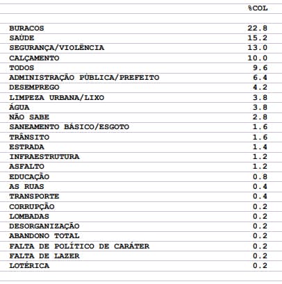 PESQUISA CONSULT/BLOG DO BG/CAICÓ: Buracos, saúde, insegurança e calçamento são os principais problemas da cidade
