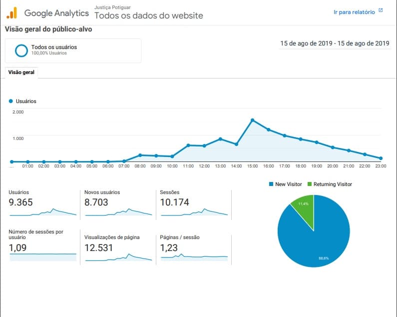 Justiça Potiguar ultrapassa 12 mil páginas visualizadas e 10 mil acessos, em um só dia, com 15 dias de vida