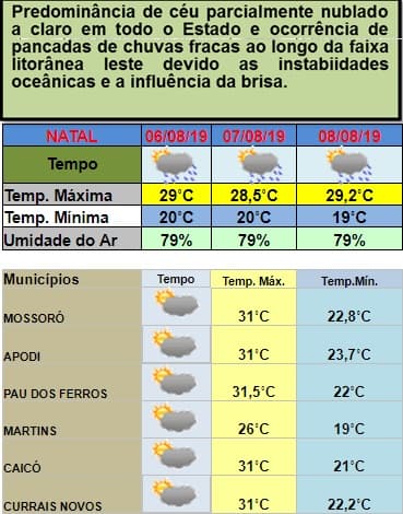 "Instabilidade climática" e "influência de brisa" possibilitam temperaturas entre 19º e 20º em Natal entre esta terça e quinta; veja previsão no RN