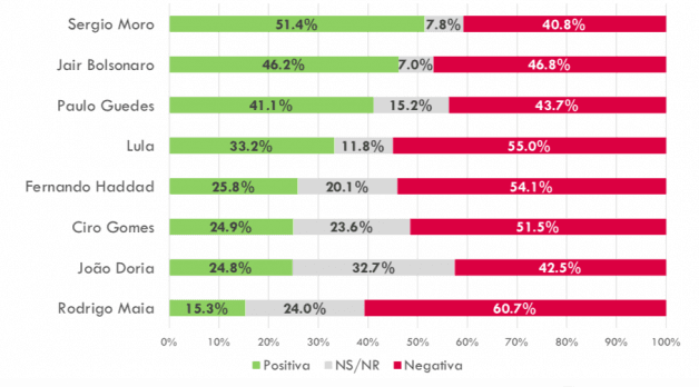 Popularidade de Sergio Moro sobe