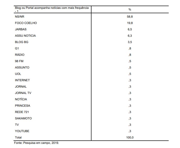 PESQUISA BG/SETA/ASSU: Blog do BG está entre os mais lidos pelo assuenses