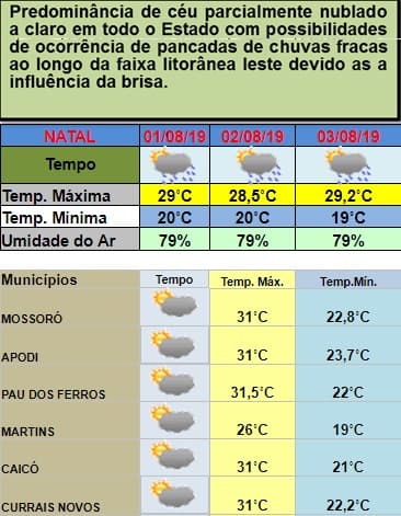 Início de agosto, entre esta quinta e sábado, aponta possibilidade de temperatura mínima de 19º e 20º em Natal; veja previsão no RN