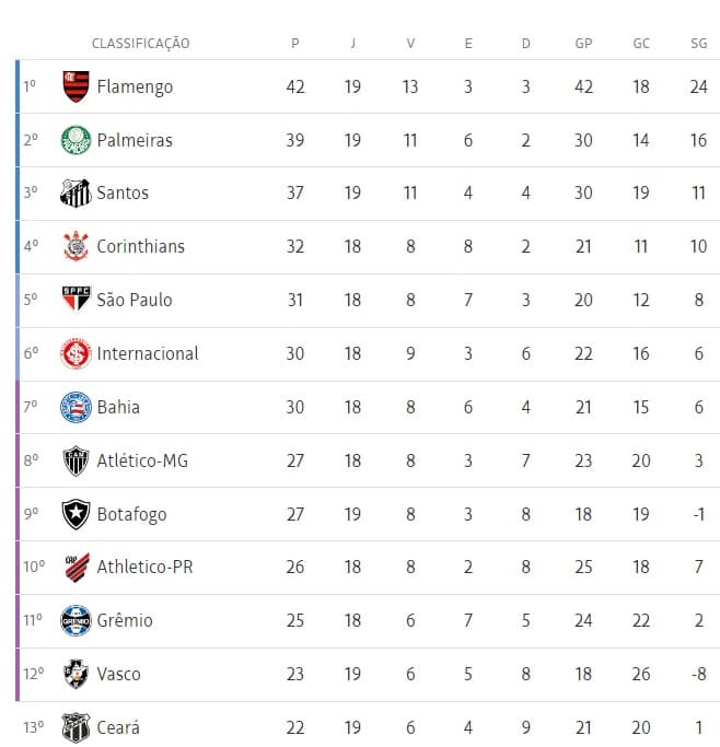 Flamengo, Palmeiras e Vasco vencem no sábado. Vejam a classificação do Brasileiro