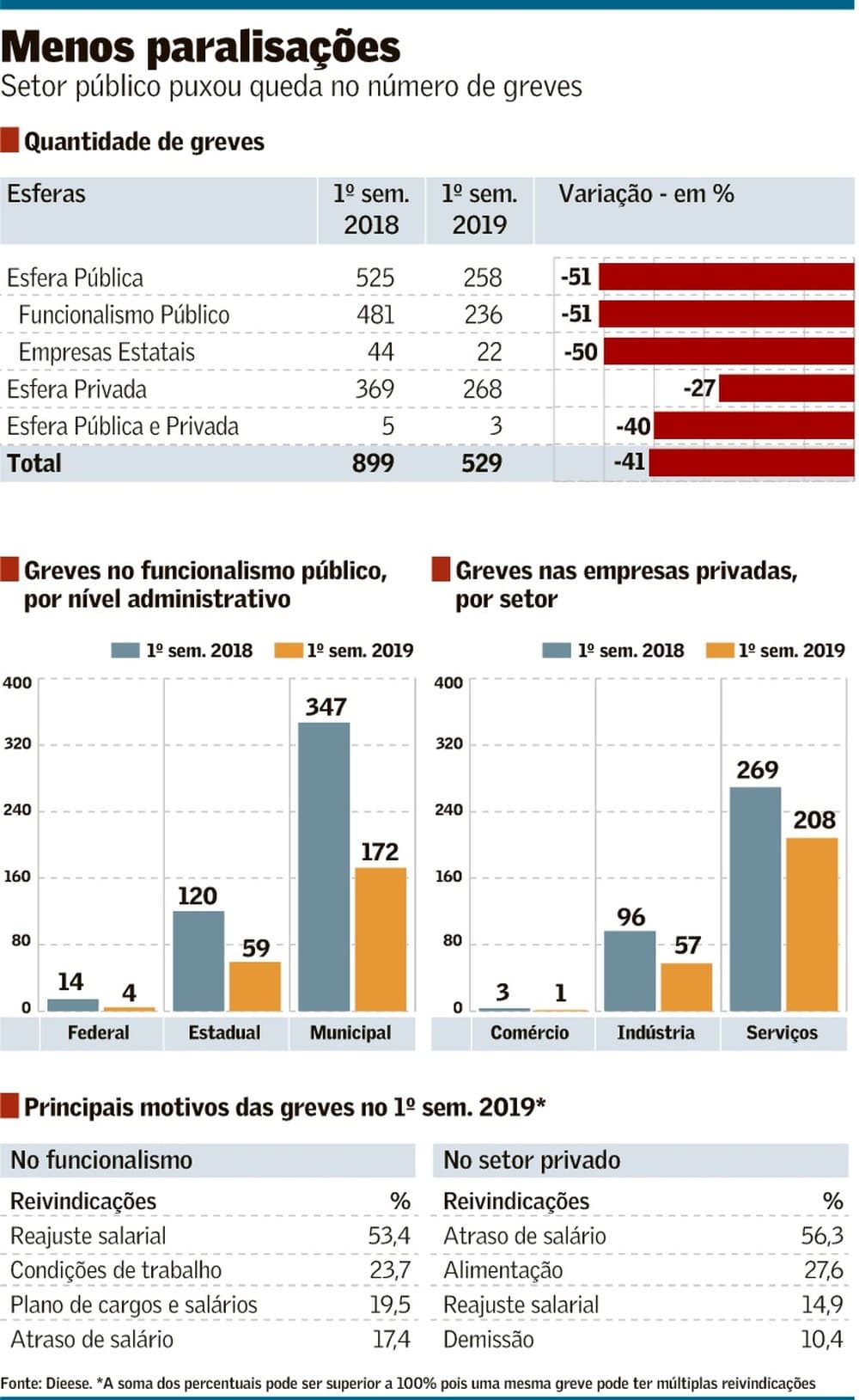 Crise e sindicato mais pobre derrubam número de greves no país; total de paralisações recua 41% no 1º semestre do ano