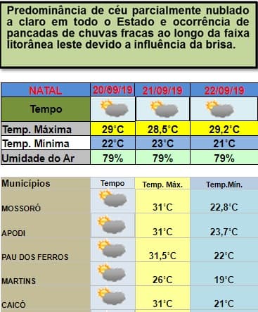 Fim de semana em Natal e região deverá registrar chuvas isoladas e predominância de céu claro; veja previsão no RN