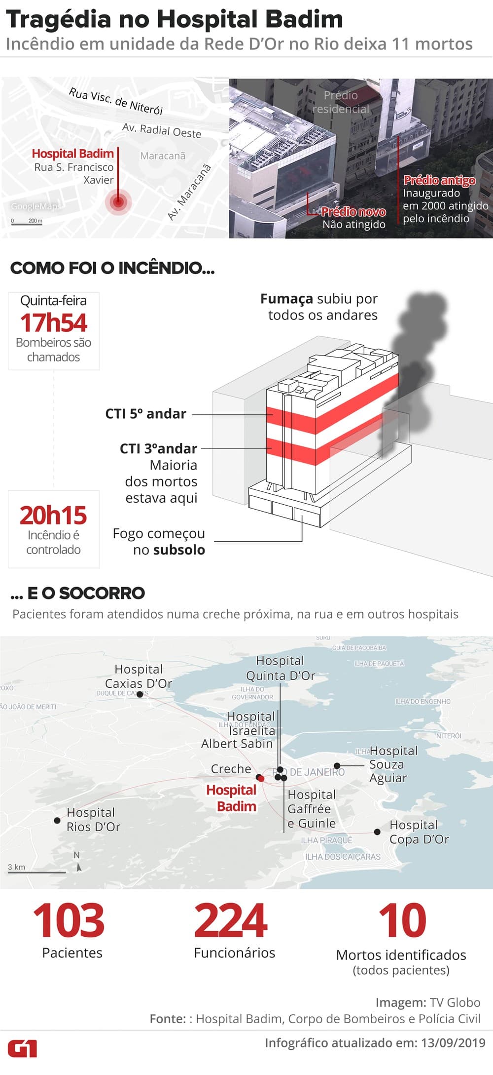 Diretor do Hospital Badim no Rio diz que 11 pessoas morreram e 77 foram transferidas após incêndio