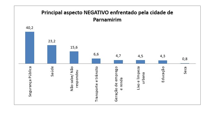 PESQUISA SETA/BG/PARNAMIRIM: Segurança pública é o principal problema enfrentado pelos parnamirinenses