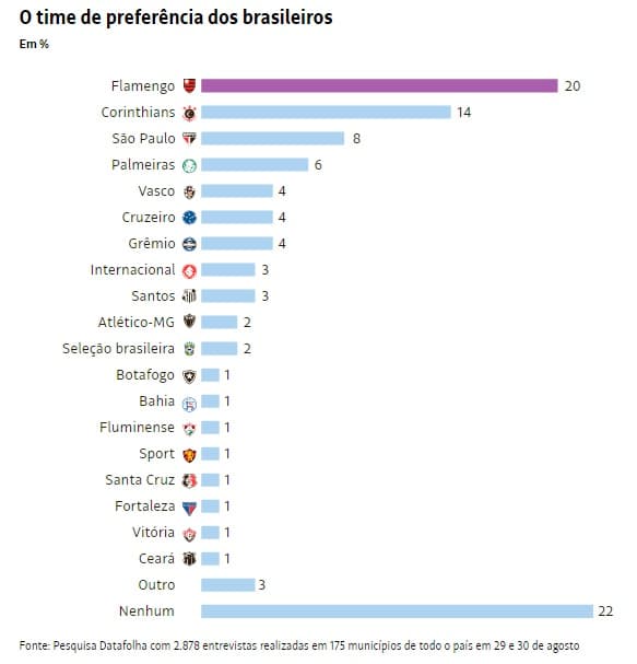 Um em cada cinco brasileiros torce para o Flamengo, aponta Datafolha