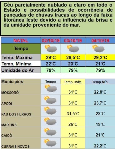Vai curtir o feriado desta quinta no RN e emendar na sexta? Confira previsão do tempo em dias de "influência de brisa" e "umidade proveniente do mar"