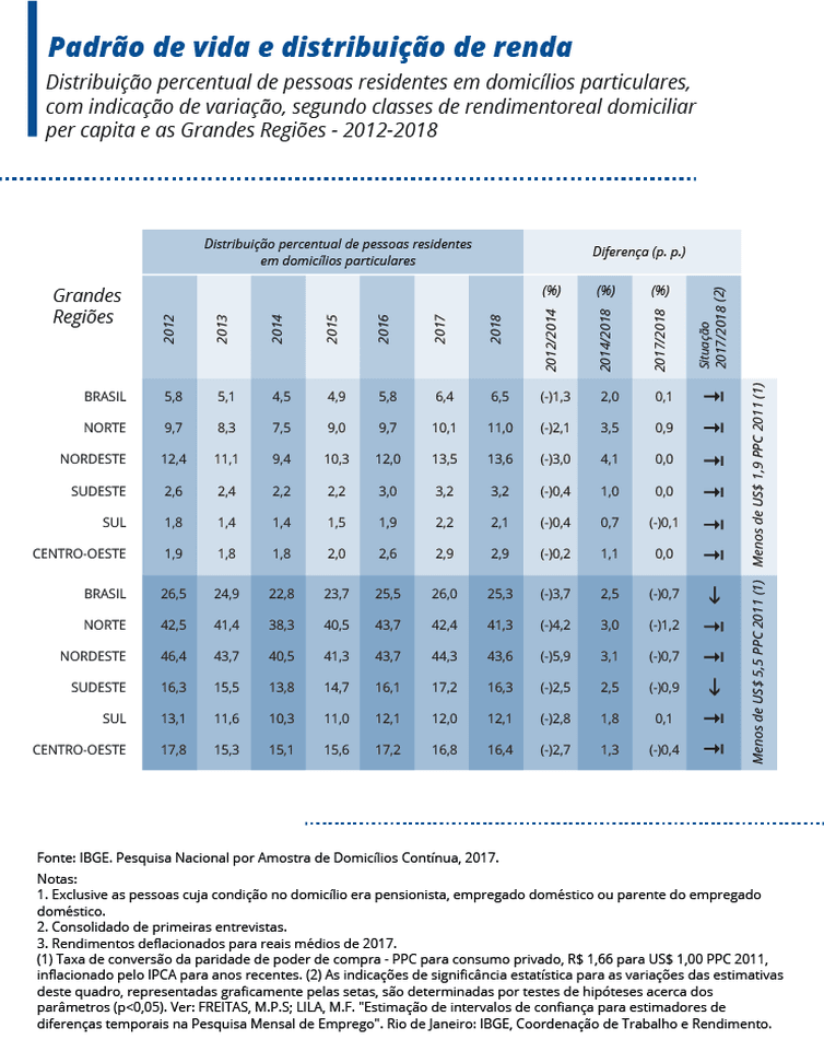 Extrema pobreza e desigualdade crescem há 4 anos; 13,5 milhões de pessoas no Brasil viviam em 2018 com até R$ 145 por mês, aponta IBGE