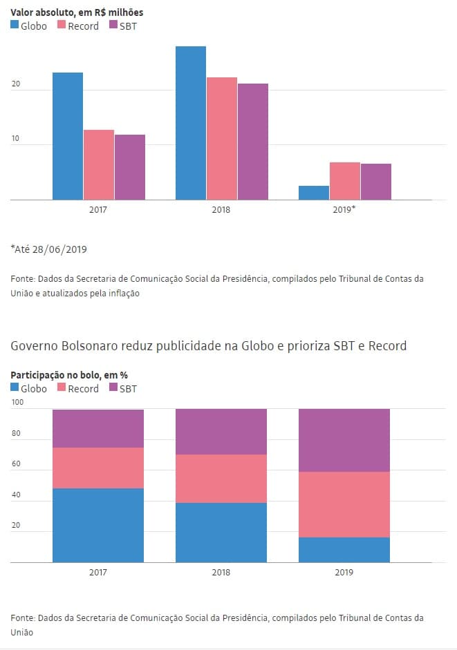 SBT E RECORD BOMBAM: Globo perde participação consideravel em verba oficial de publicidade sob Bolsonaro