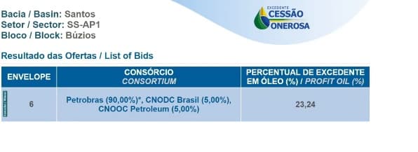 Megaleilão do pré-sal: Consórcio da Petrobras leva o bloco de Búzios por R$ 68,2 bilhões