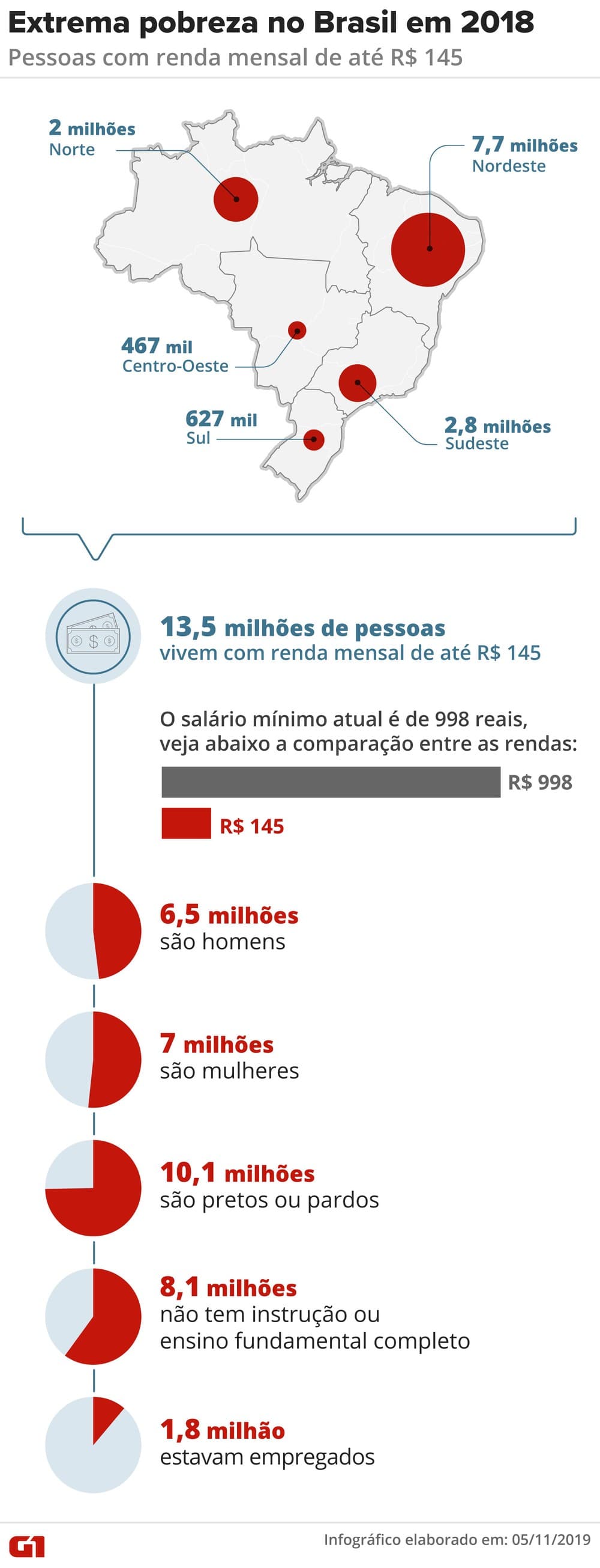 Estudo do IBGE em 2018 registrou 38% da população do RN vivendo com menos de R$ 420 por mês