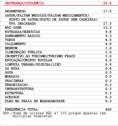 PESQUISA BG/CONSULT/MAXARANGUAPE: Segurança pública é o maior problema para 22,8% dos eleitores