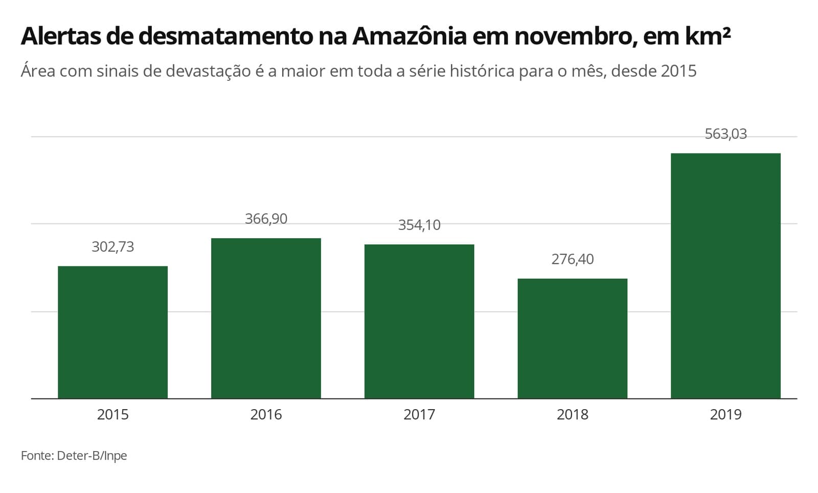 Área de alerta de desmatamento na Amazônia cresce 103,7% na comparação com novembro passado, apontam dados do Inpe