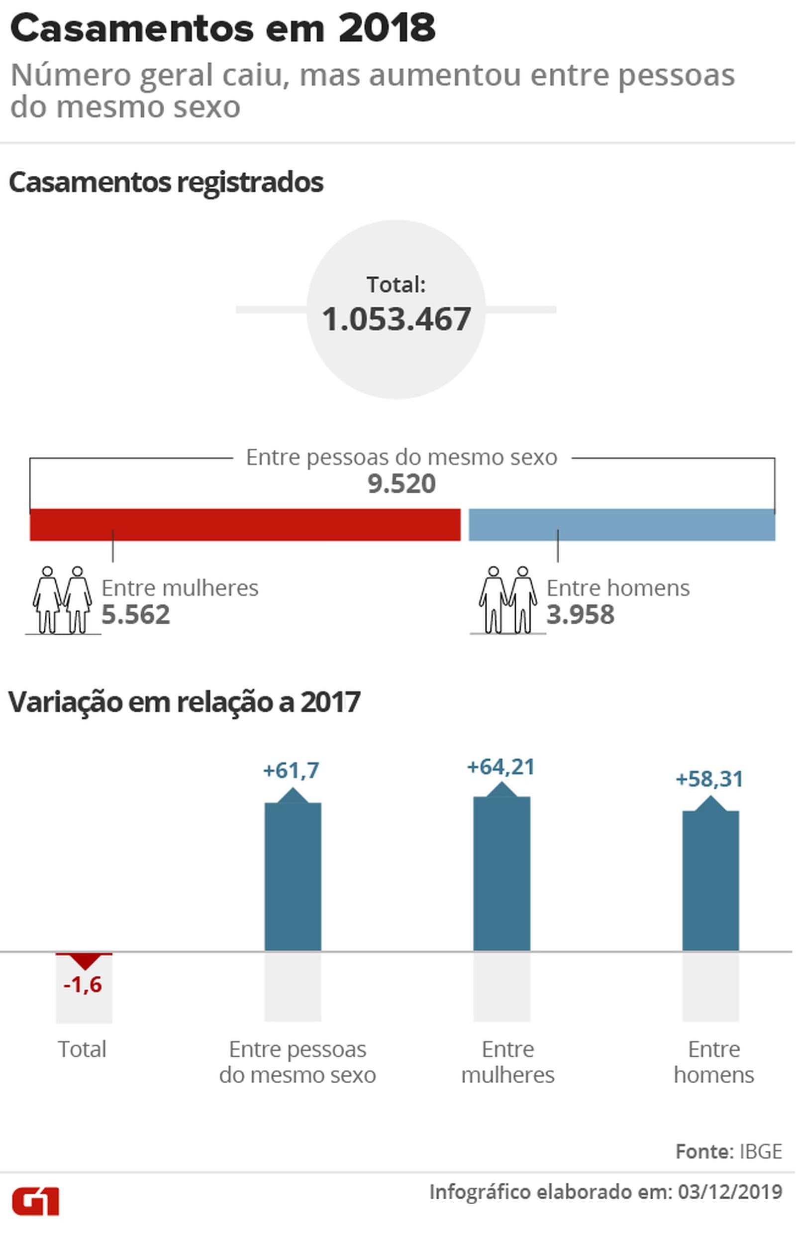 Casamentos entre pessoas do mesmo sexo no Brasil crescem 61,7% em 2018, aponta IBGE
