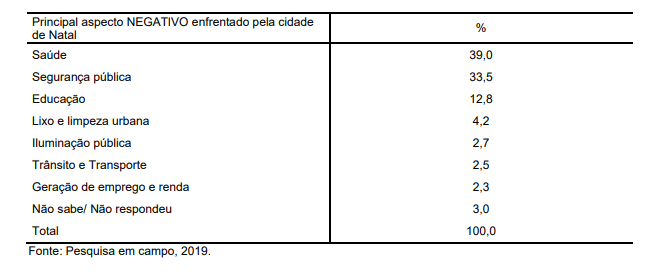PESQUISA SETA/NATAL: Saúde e segurança pública são os principais problemas da capital potiguar