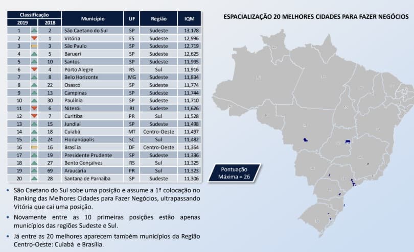 Pesquisa aponta Recife a melhor cidade do Nordeste para se fazer negócios, enquanto Natal amarga fim da fila