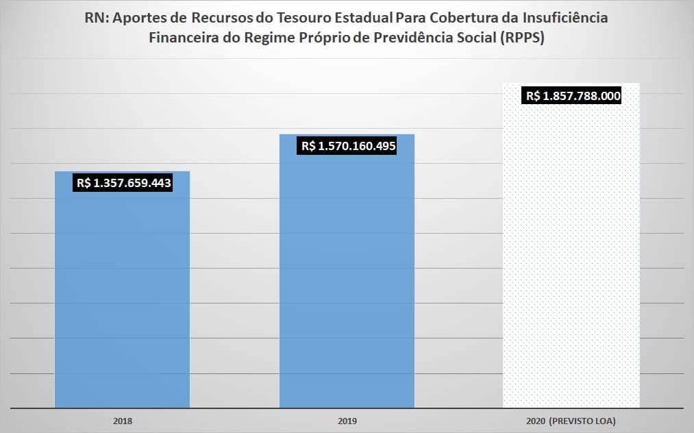 Secretário de Planejamento afirma que, sem reforma, déficit da previdência estadual aumentará meio bilhão de reais em 2020