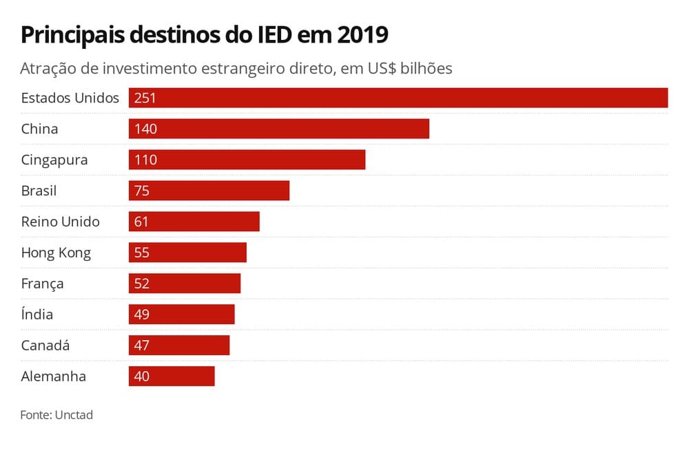 Investimento estrangeiro no Brasil cresce 26% em 2019, e país salta da 9ª para 4ª colocação entre os principais destinos de IED