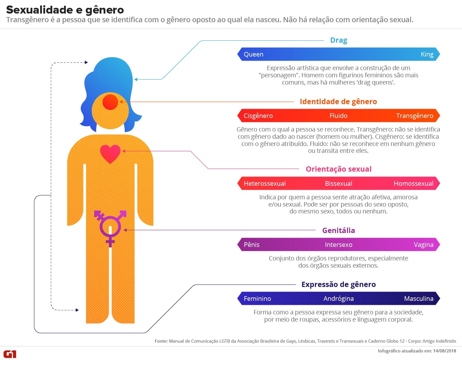 Cirurgia de transição de gênero ganha novas regras, e só está liberada a partir de 18 anos; veja outras