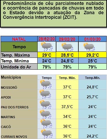 Previsão de pancadas de chuvas em todo o RN entre esta sexta e domingo; confira