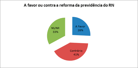 PESQUISA SETA: 41% dos natalenses é contra a reforma da previdência estadual; 26% são a favor