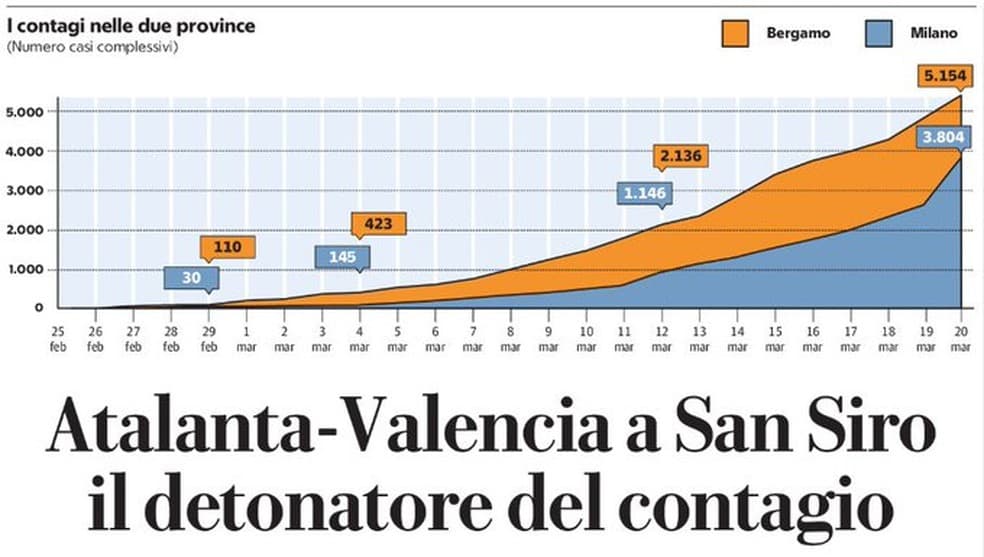 Prefeito de Bérgamo diz que duelo entre Atalanta e Valencia pela Champions League "foi uma bomba biológica"