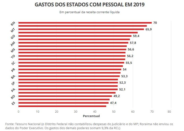 RN gasta 70% da receita com pagamento de pessoal; percentual é o maior do país e ultrapassa limite da LRF