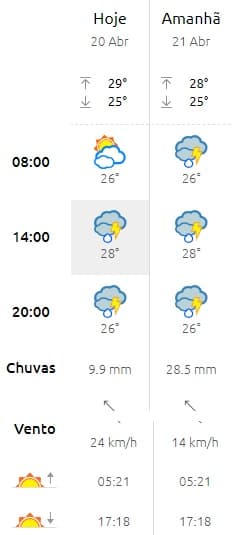 Feriado de Tiradentes nesta terça tem previsão de pancadas de chuvas em Natal
