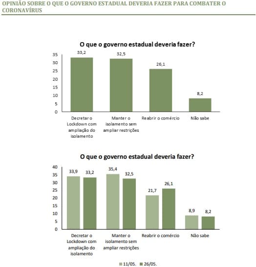 Pesquisa no RN: 33,2% a favor do lockdown; 32,5% preferem isolamento sem amplas restrições e 26,1% querem a reabertura do comércio