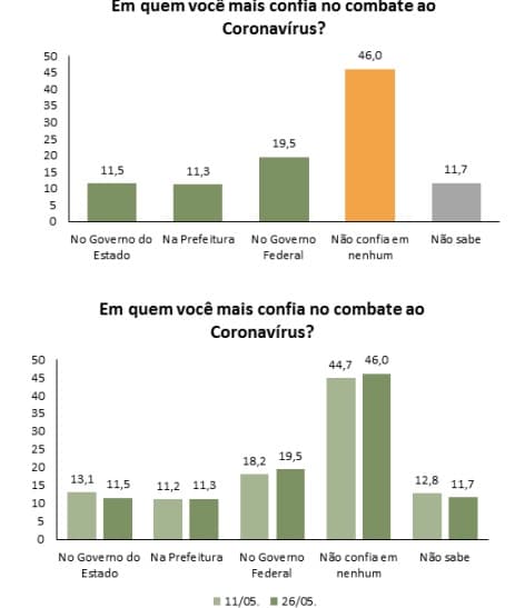PESQUISA NO RN: 46% não confiam em nenhum administração no combate ao coronavírus; 19,5% confiam no Governo Federal; 11,5% no Estado e 11,3% na Prefeitura