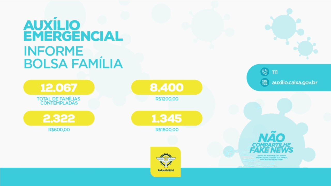 Mais de 12 mil famílias são beneficiadas com o auxílio emergencial por meio do Bolsa Família em Parnamirim
