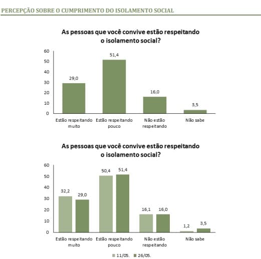 PESQUISA NO RN: 51,4% acham que estão respeitando pouco o isolamento social; 29% entendem que estão respeitando muito e 16% entendem que não
