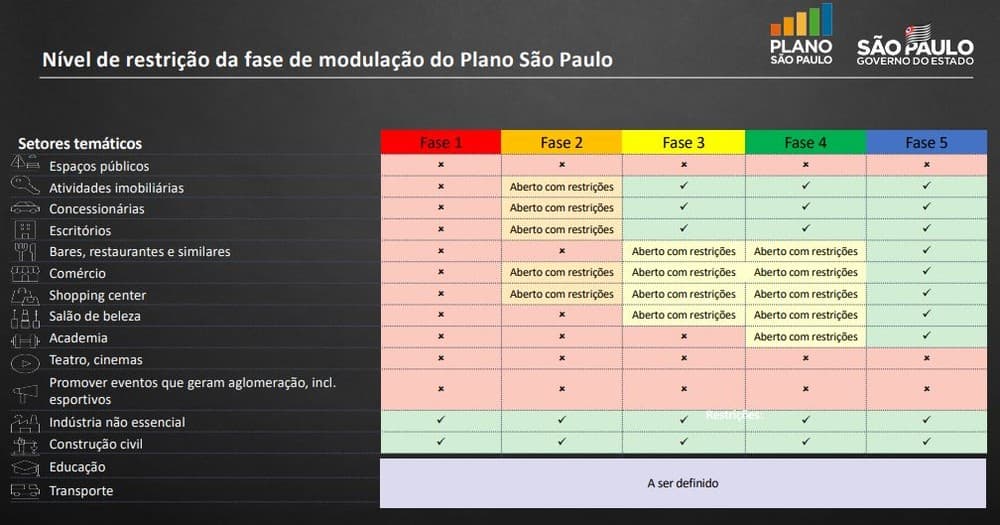 Quarentena em SP é prorrogada por 15 dias com flexibilização progressiva em diferentes regiões do estado; veja plano de retomada da economia a partir de 1º de junho