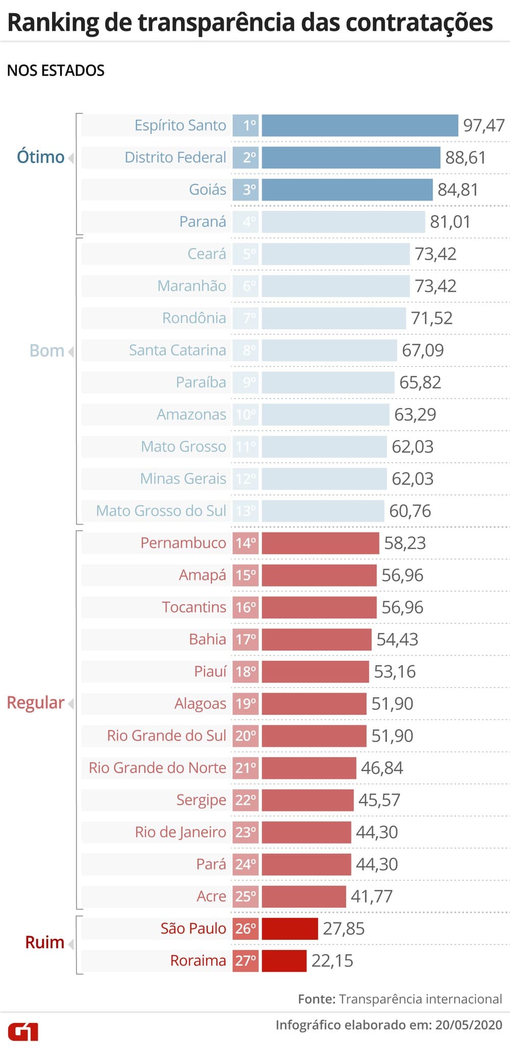 Estudo com ranking de transparência de contratações emergenciais durante pandemia destaca RN apenas em 21º entre estados e Natal em 23º em capitais